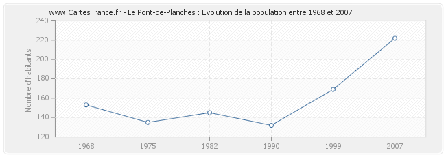 Population Le Pont-de-Planches